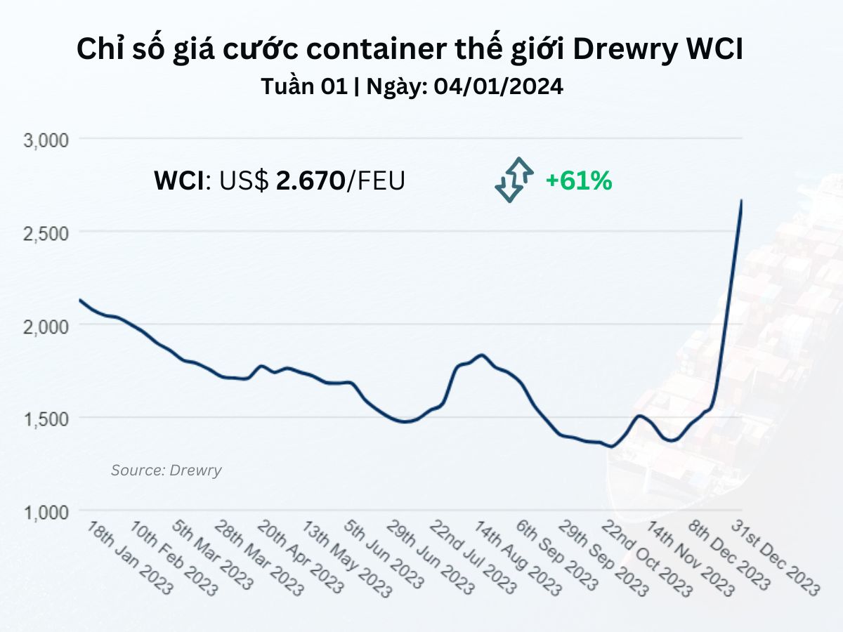 Chỉ số giá cước container thế giới tổng hợp của Drewry Tuần 01/2024