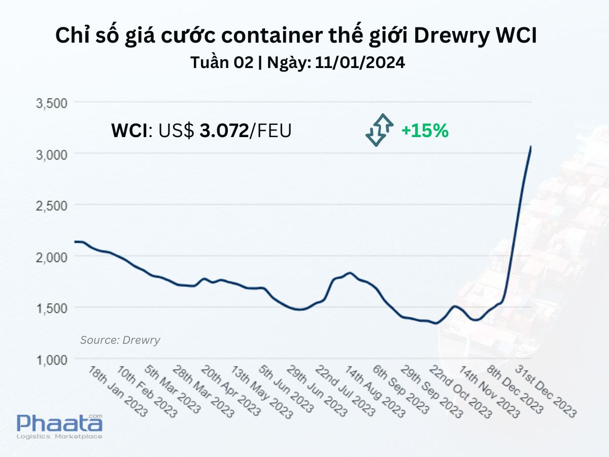 Chỉ số giá cước container thế giới tổng hợp của Drewry Tuần 02/2024