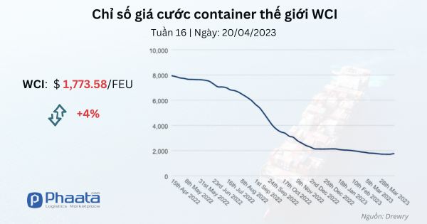 Chỉ số container thế giới tổng hợp Drewry tăng 4% trong tuần 16 (20/4)