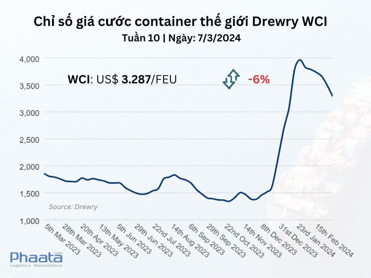 Chỉ số giá cước container thế giới tổng hợp của Drewry Tuần 10/2024