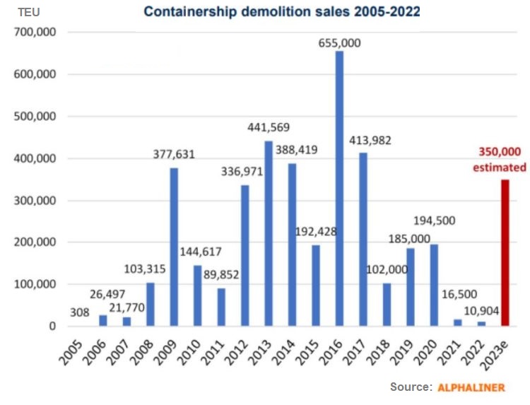 World containership demolition volume in 2005-2022