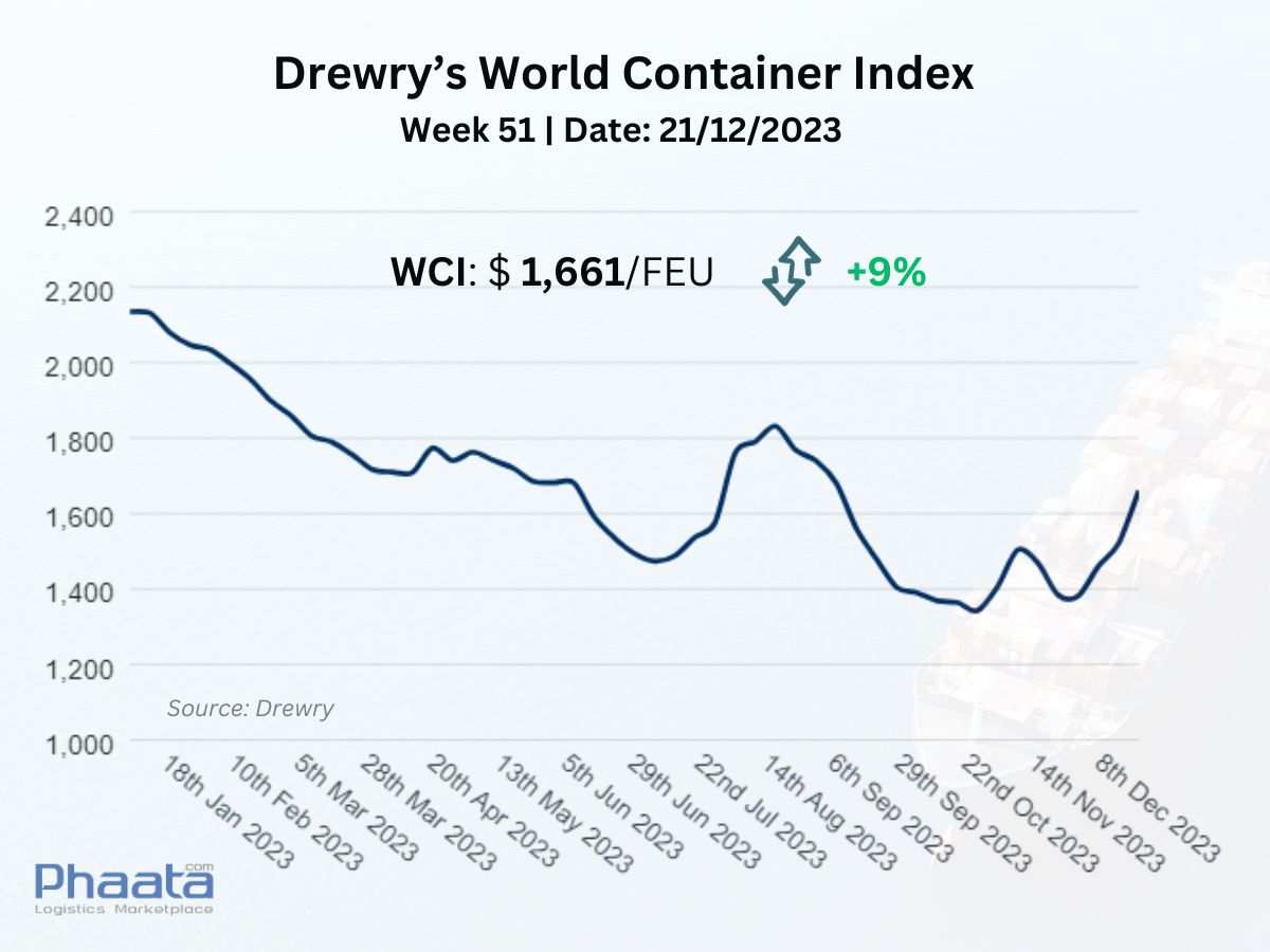 Drewry’s World Container Index Week 51/2023