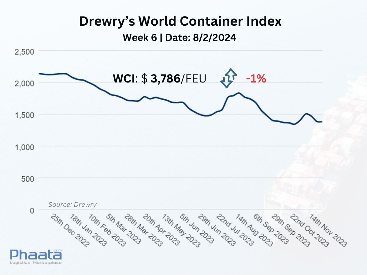 Drewry’s World Container Index Week 6/2024