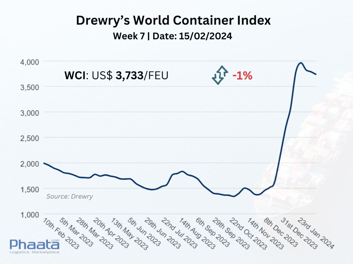 Drewry’s World Container Index Week 7/2024