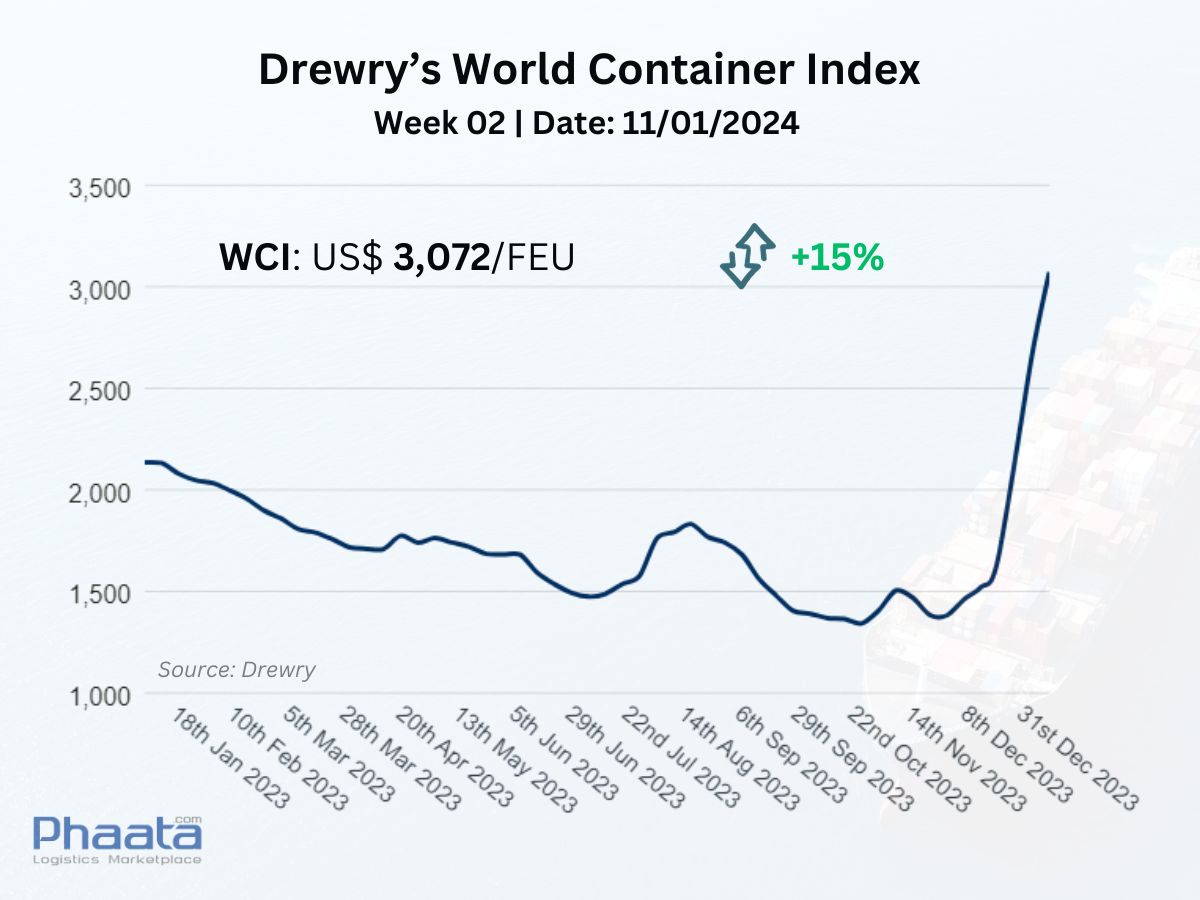 Drewry’s World Container Index Week 02/2024