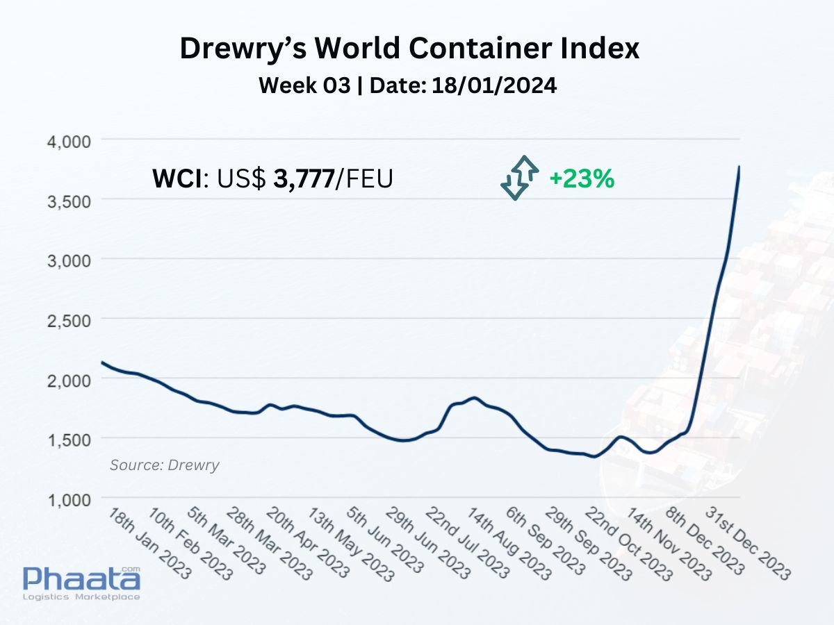 Drewry’s World Container Index Week 03/2024