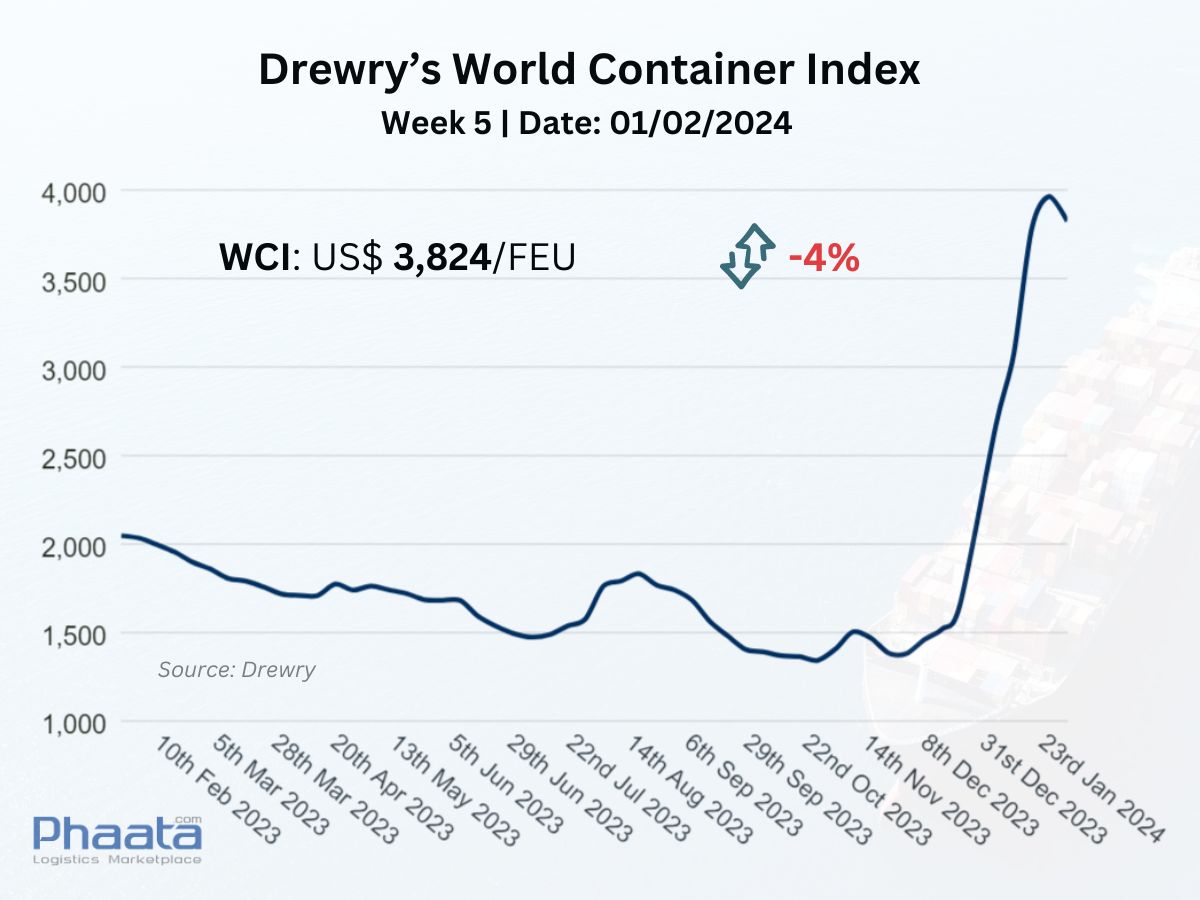 Drewry’s World Container Index Week 5/2024