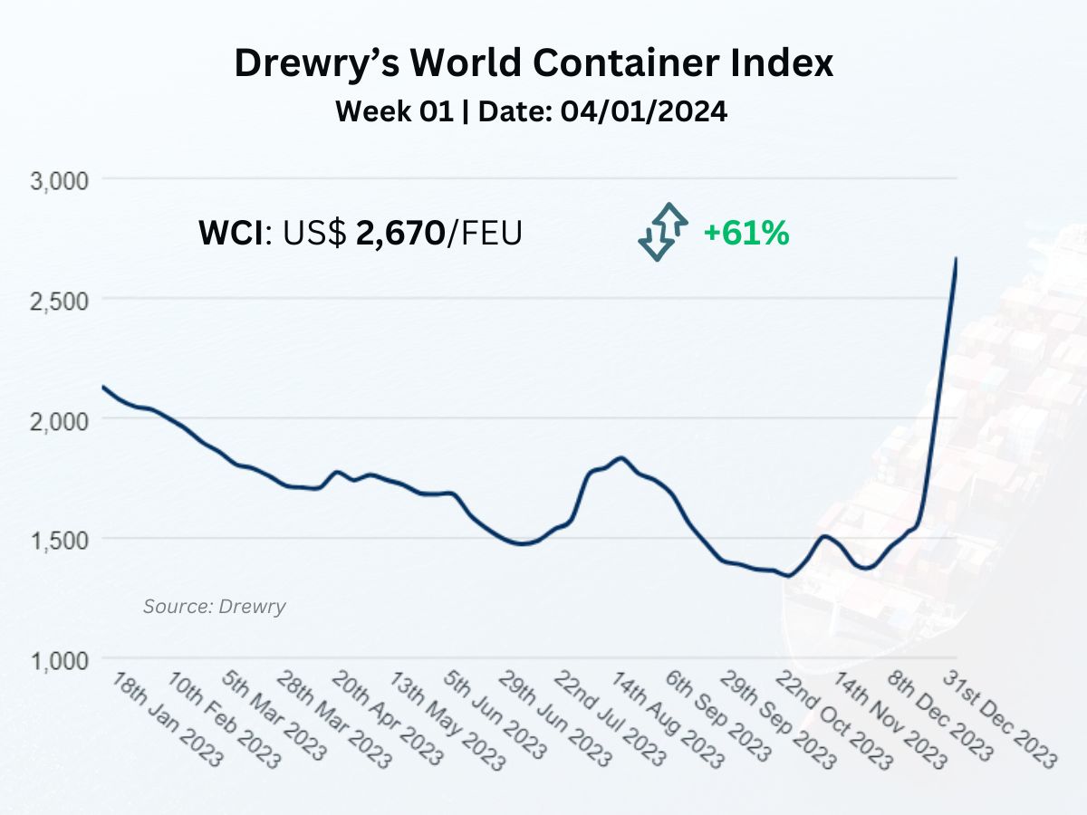 Drewry’s World Container Index Week 01/2024