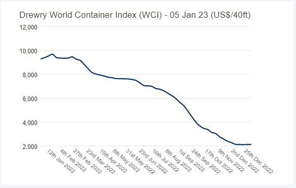 Chỉ số Container Thế giới WCI của Drewry