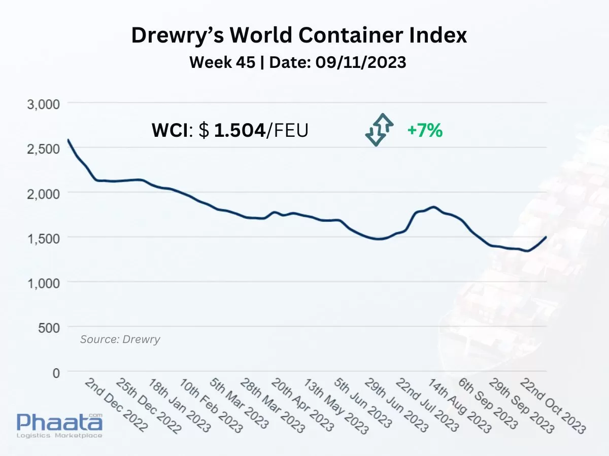 Drewry’s World Container Index Week 45/2023