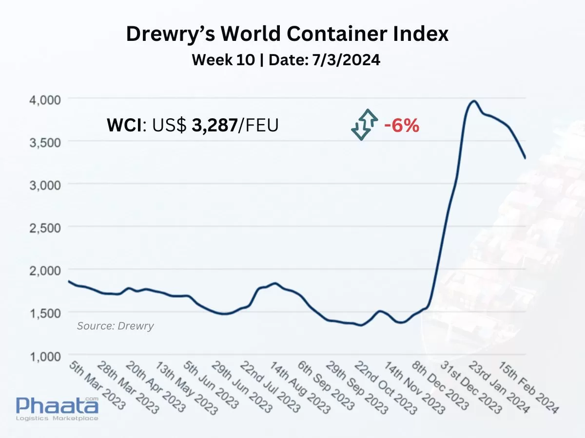 Drewry’s World Container Index Week 10/2024 