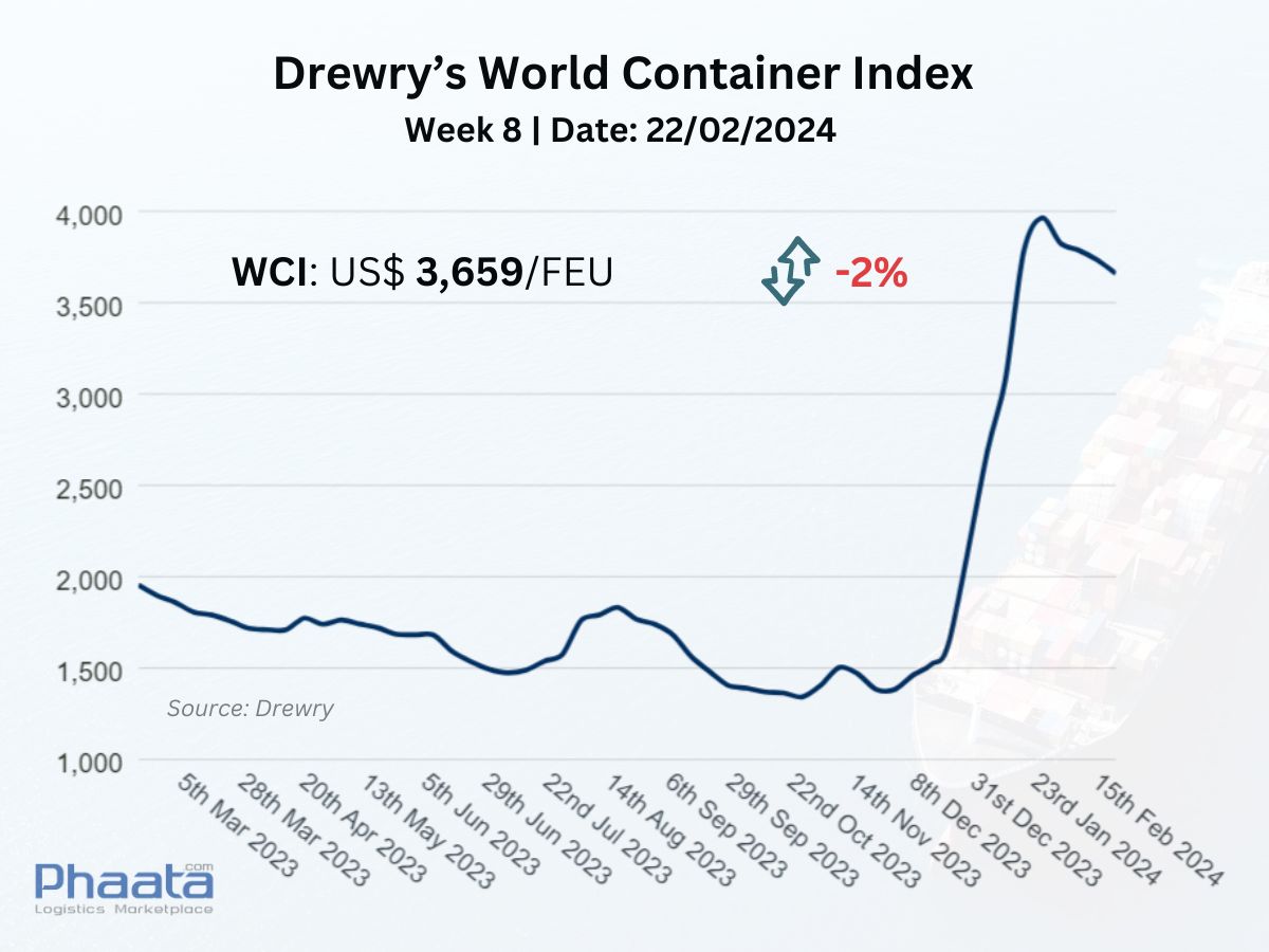 Drewry’s World Container Index Week 8/2024
