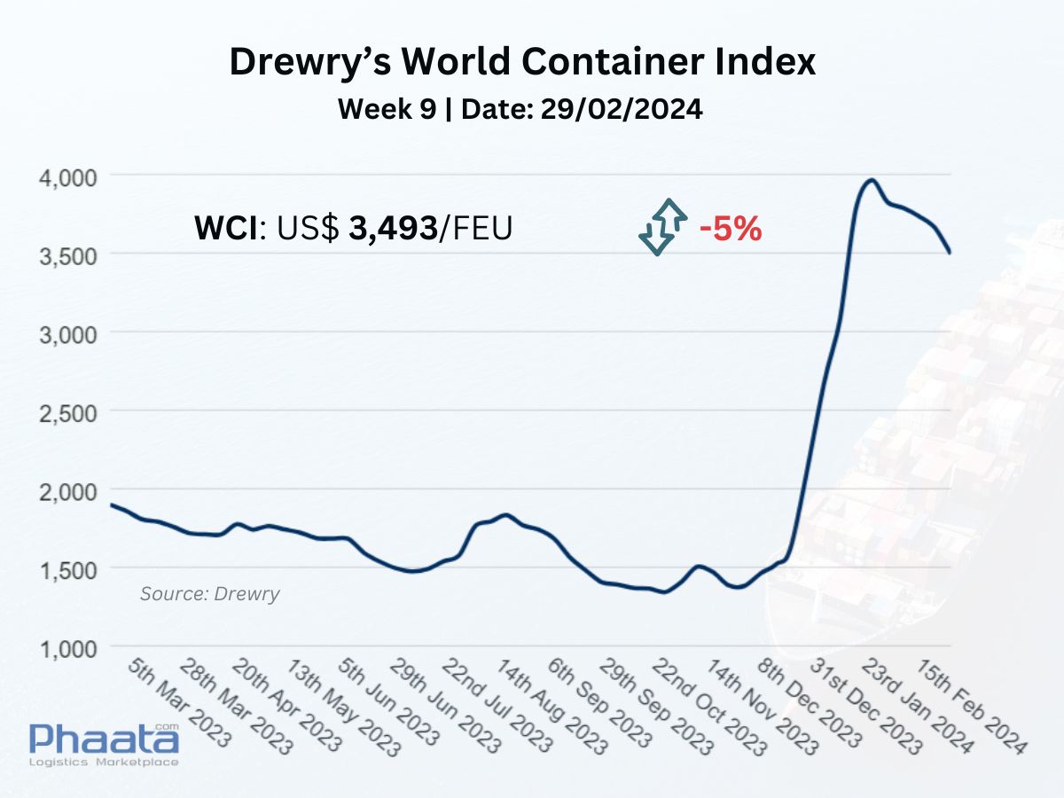 Drewry’s World Container Index Week 9/2024