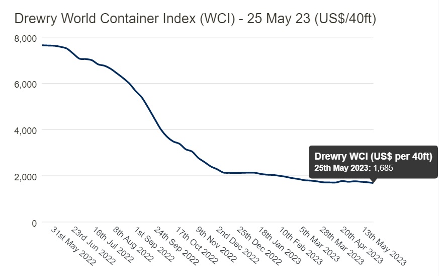 Drewry-world-container-index-wci-25-May-2023