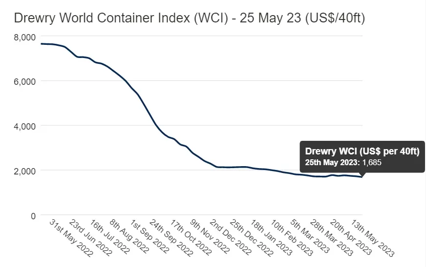 Drewry-world-container-index-wci-25-may-2023