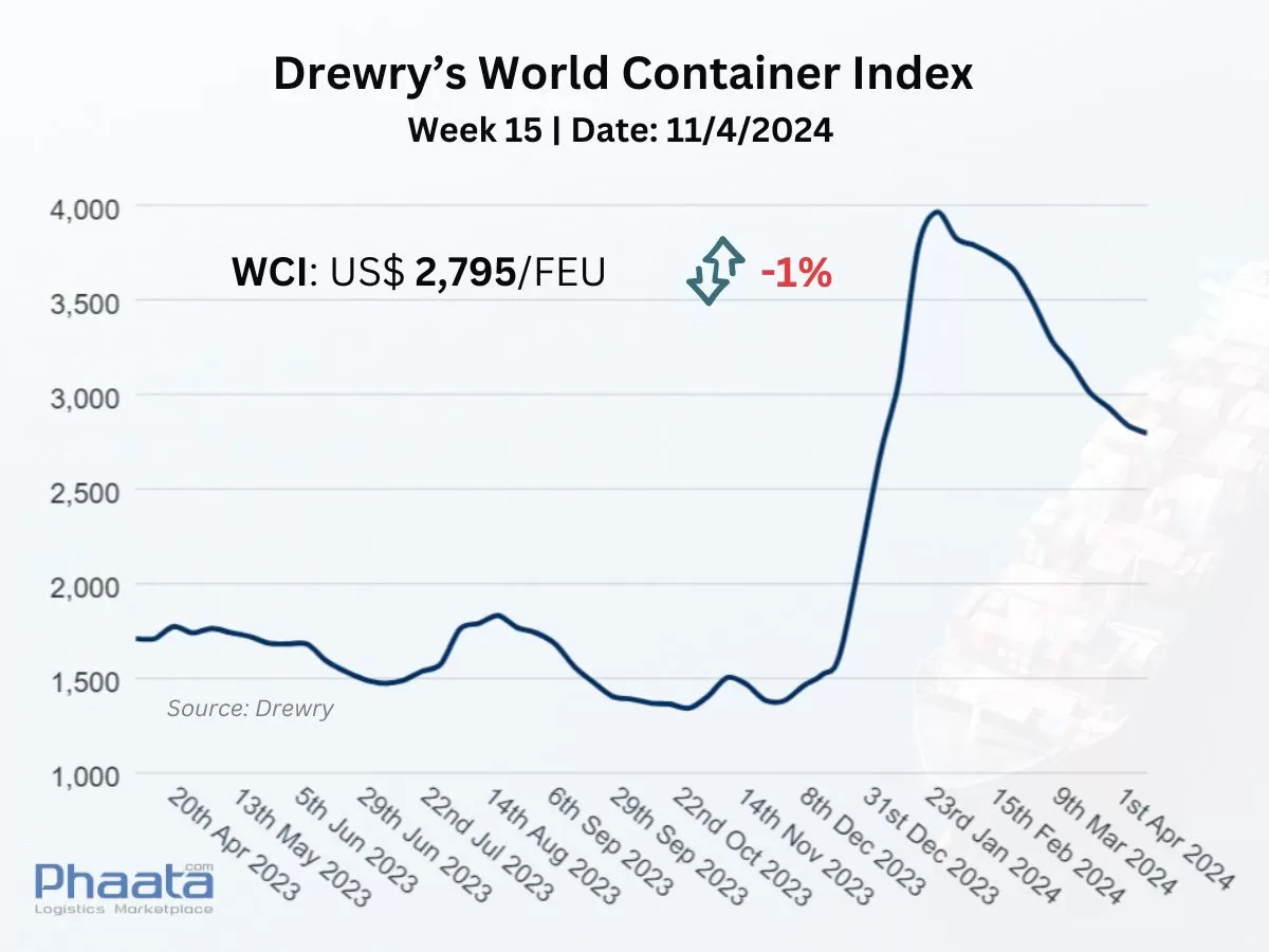 Drewry’s World Container Index Week 15/2024