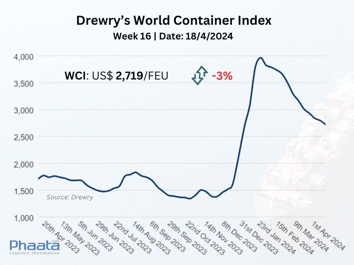 Drewry’s World Container Index Week 16/2024