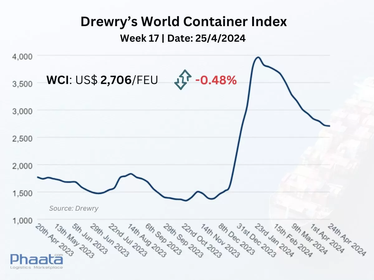 Drewry’s World Container Index Week 17/2024