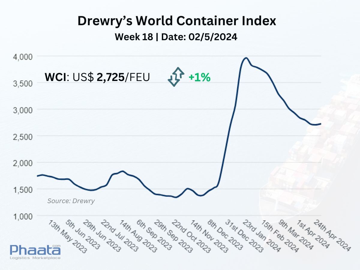 Drewry’s World Container Index Week 18/2024