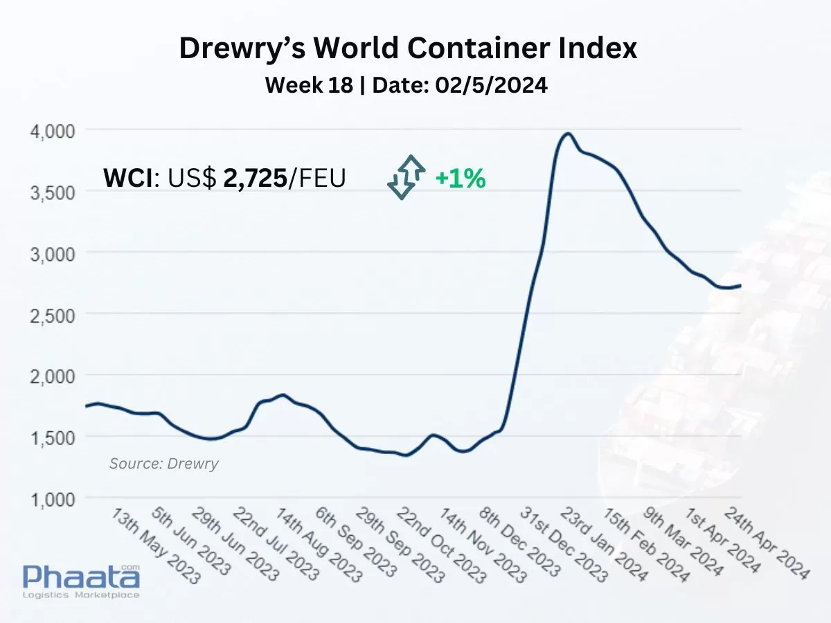 Drewry’s World Container Index Week 18/2024