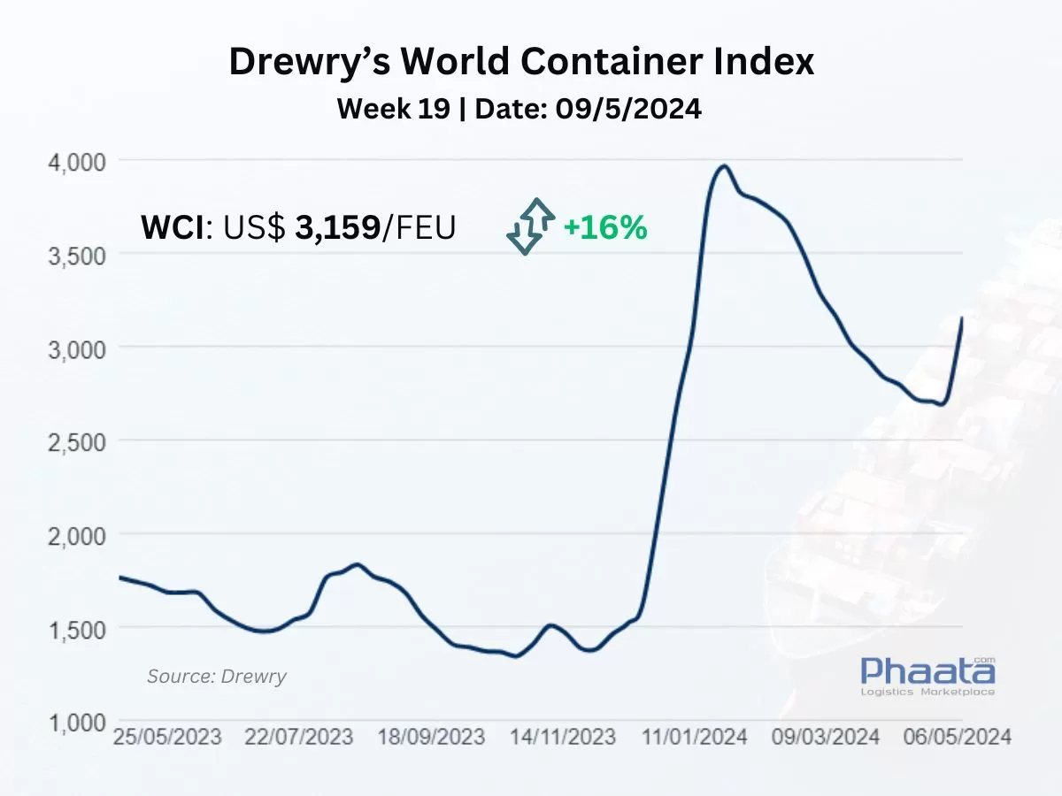 Drewry’s World Container Index Week 19/2024