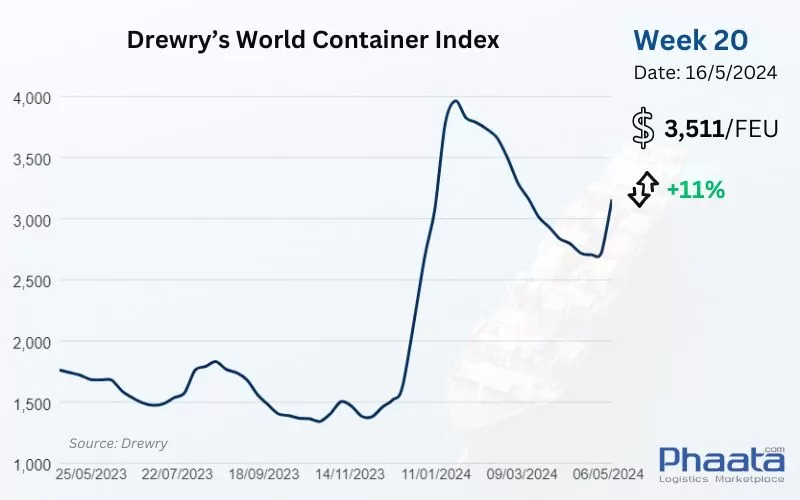 Drewry’s World Container Index Week 20/2024