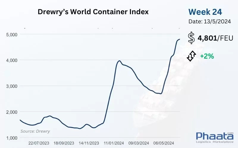 Drewry’s World Container Index Week 24/2024