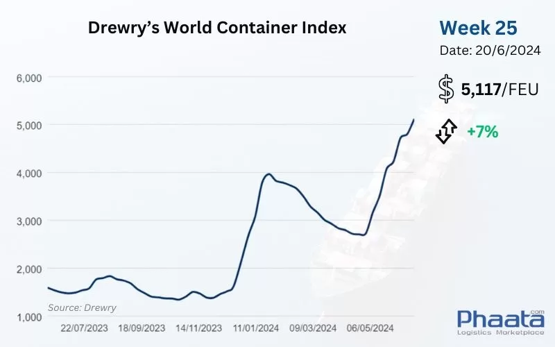 Drewry World Container Index Week 25/2024