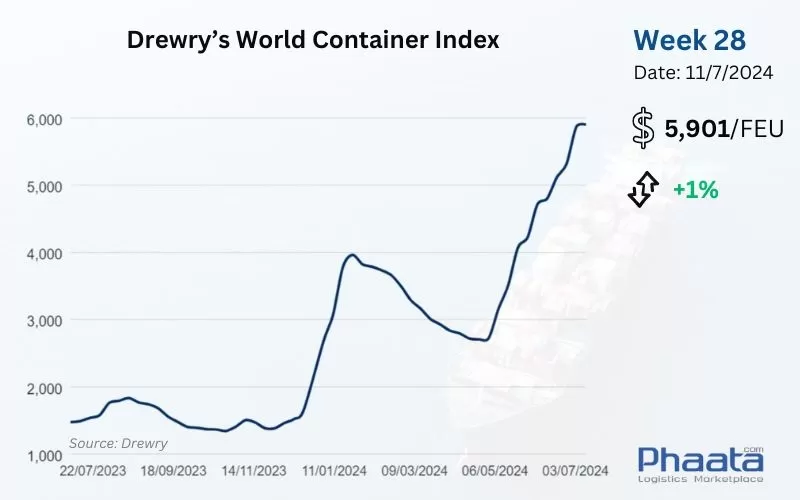 Drewry’s World Container Index Week 28/2024