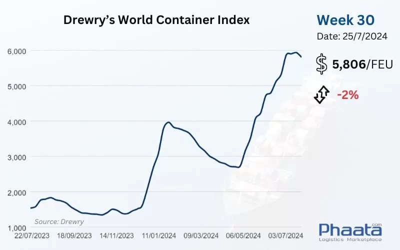 Drewry world container index week 30 2024