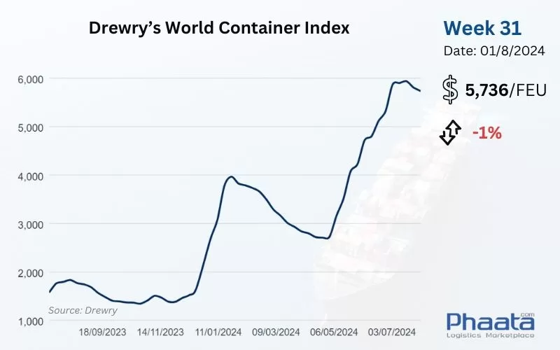 Drewry’s World Container Index Week 31/2024