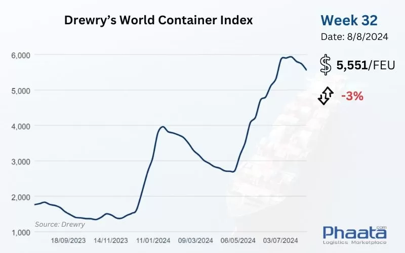 Drewry’s World Container Index Week 32/2024