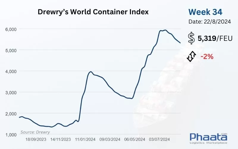 Drewry’s World Container Index Week 34/2024