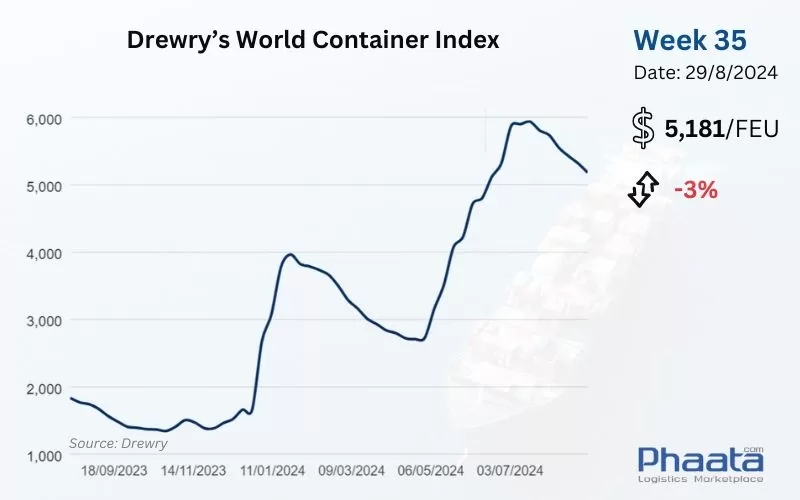 Drewry’s World Container Index Week 35/2024