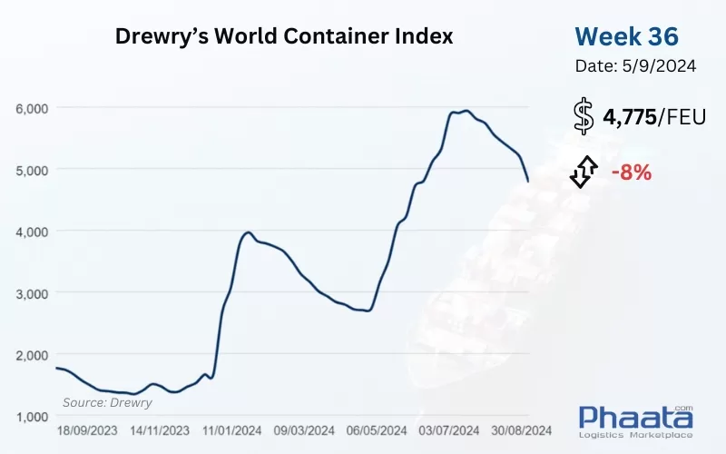 Drewry’s World Container Index Week 36/2024