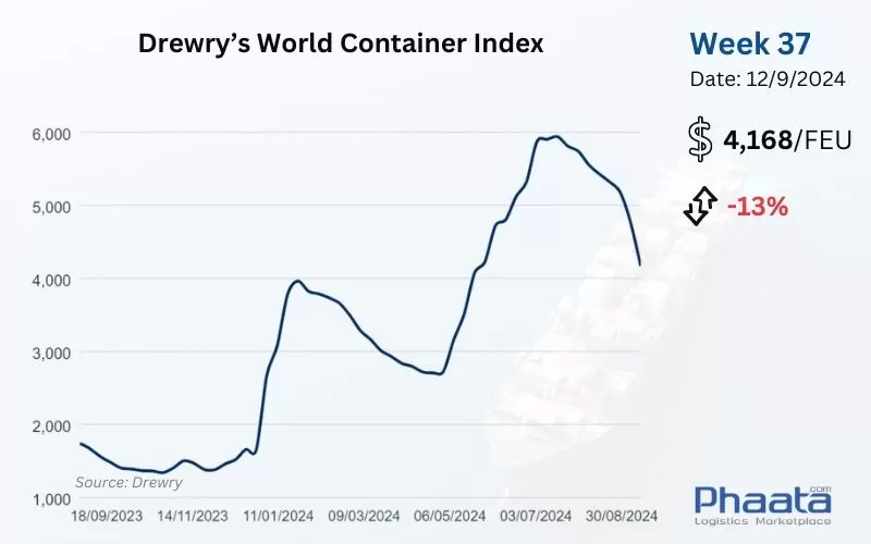 Chỉ số giá cước container thế giới tổng hợp của Drewry Tuần 37/2024