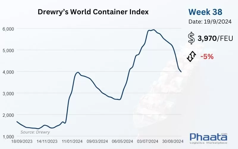 Drewry’s World Container Index Week 38/2024