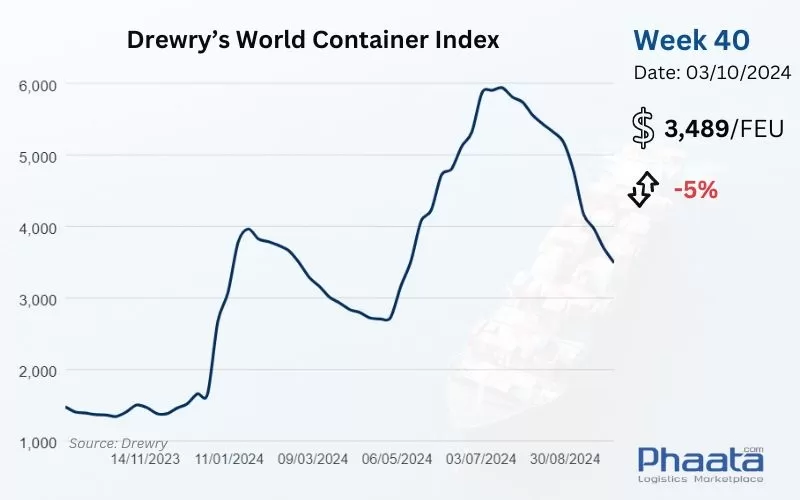 Drewry’s World Container Index Week 40/2024