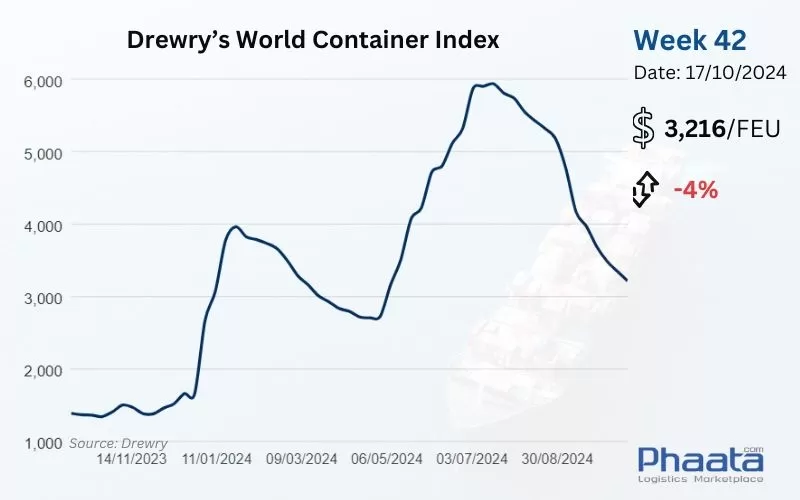 Drewry’s World Container Index Week 42/2024