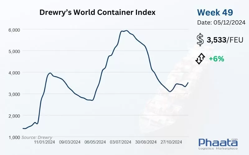 Drewry world container index week 49-2024