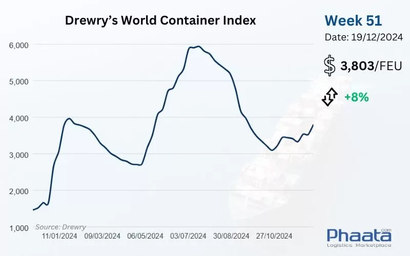 Drewry’s World Container Index Week 51/2024