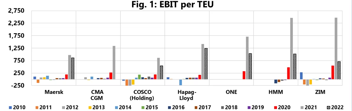 Container shipping lines saw a sharp decline in revenue and profit in the first quarter of 2023