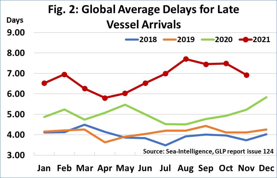 Average number of delayed arrival days for shipping vessels