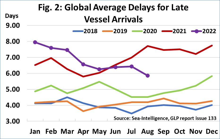 Average delay time of container ships
