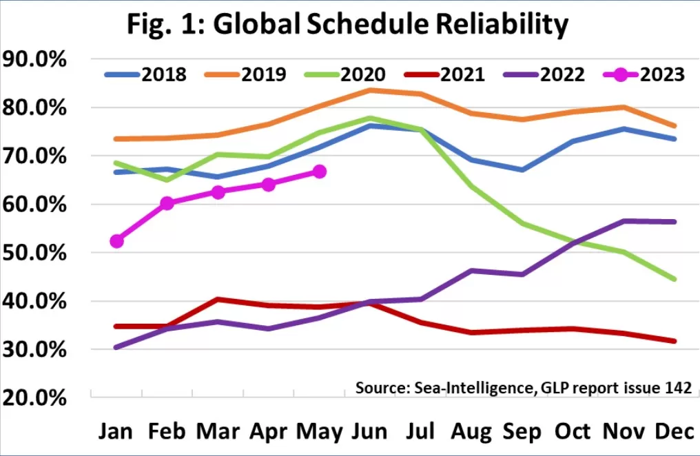 Reliability of the schedule