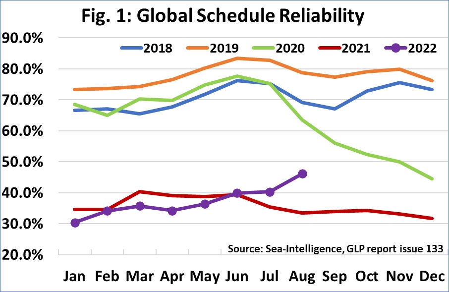 Reliability of global shipping schedules