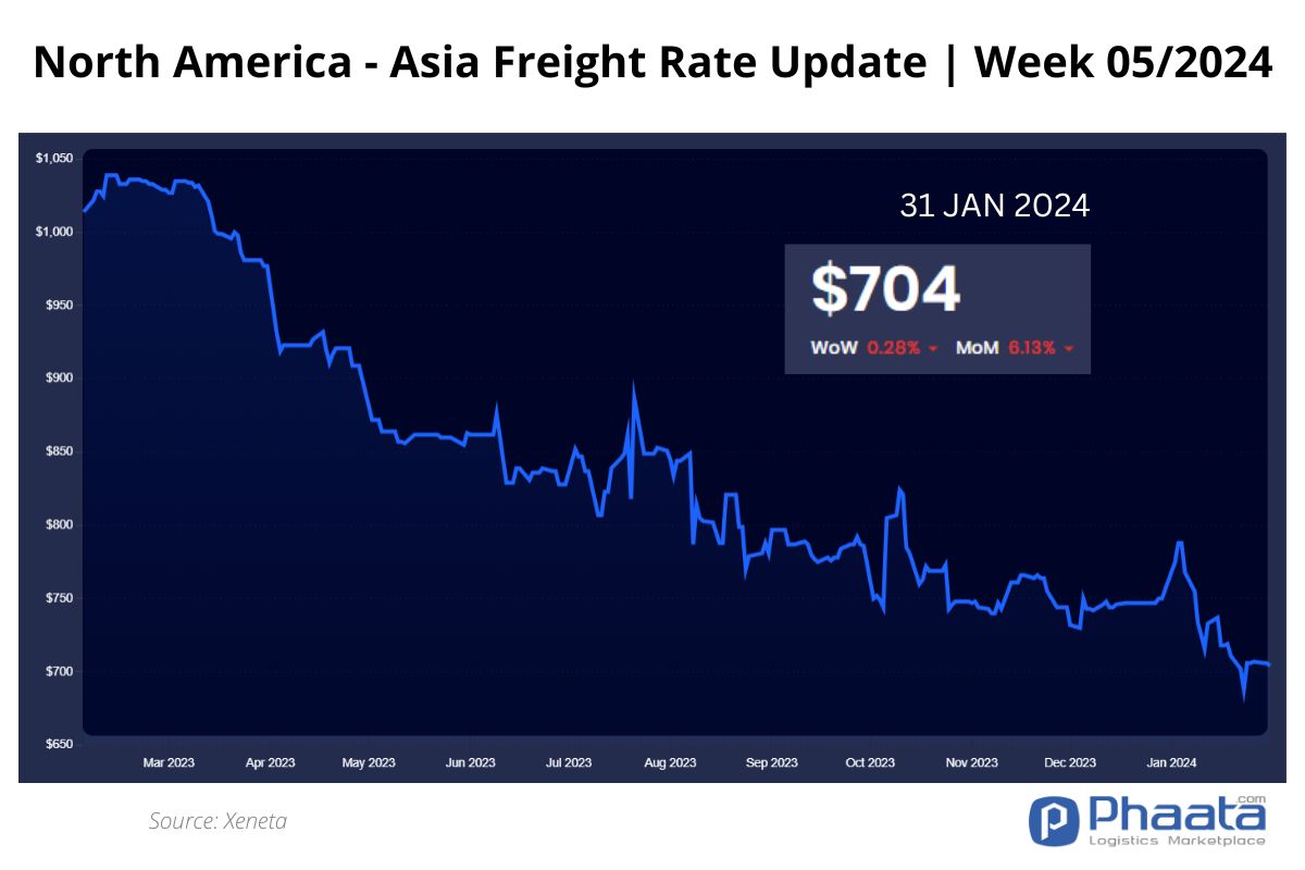US West Coast - Asia Freight rate | Week 5/2024