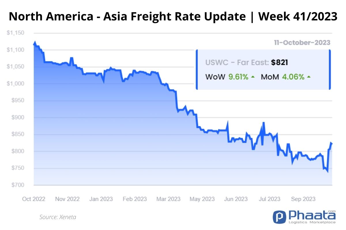 Giá cước vận chuyển Bắc Mỹ -Châu Á | Tuần 41/2023