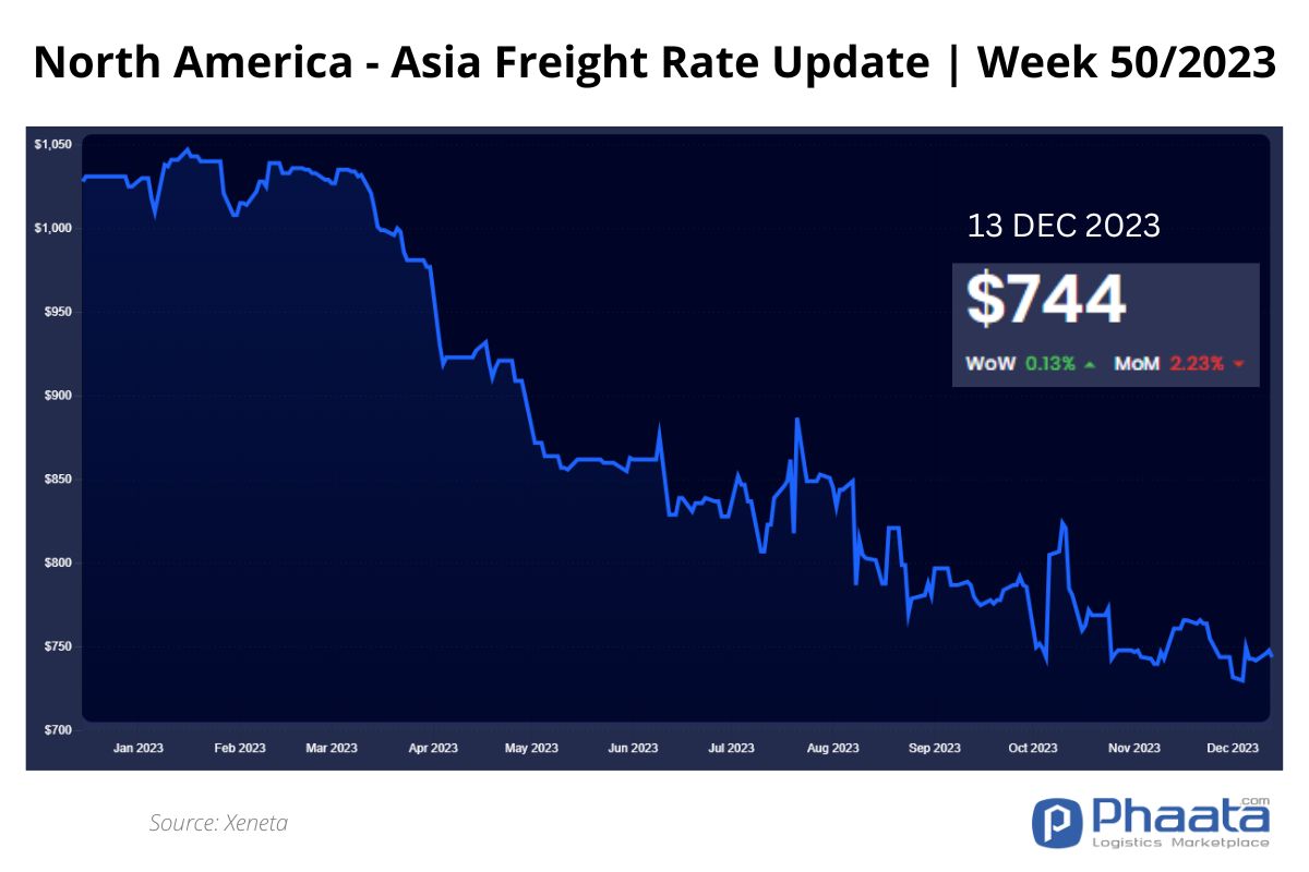 US West Coast - Asia Freight rate | Week 50/2023