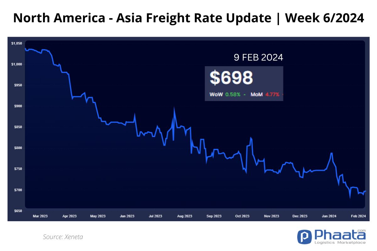 US West Coast - Asia Freight rate | Week 6/2024